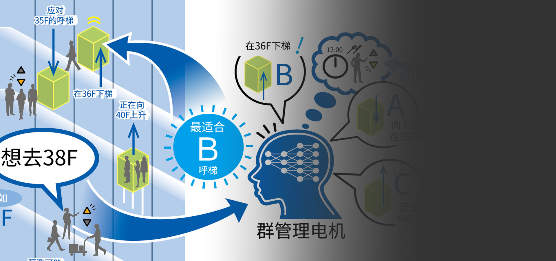 電梯群管理系統